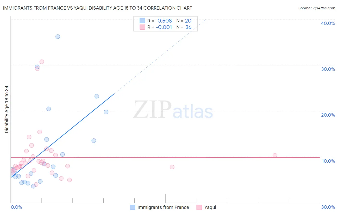 Immigrants from France vs Yaqui Disability Age 18 to 34