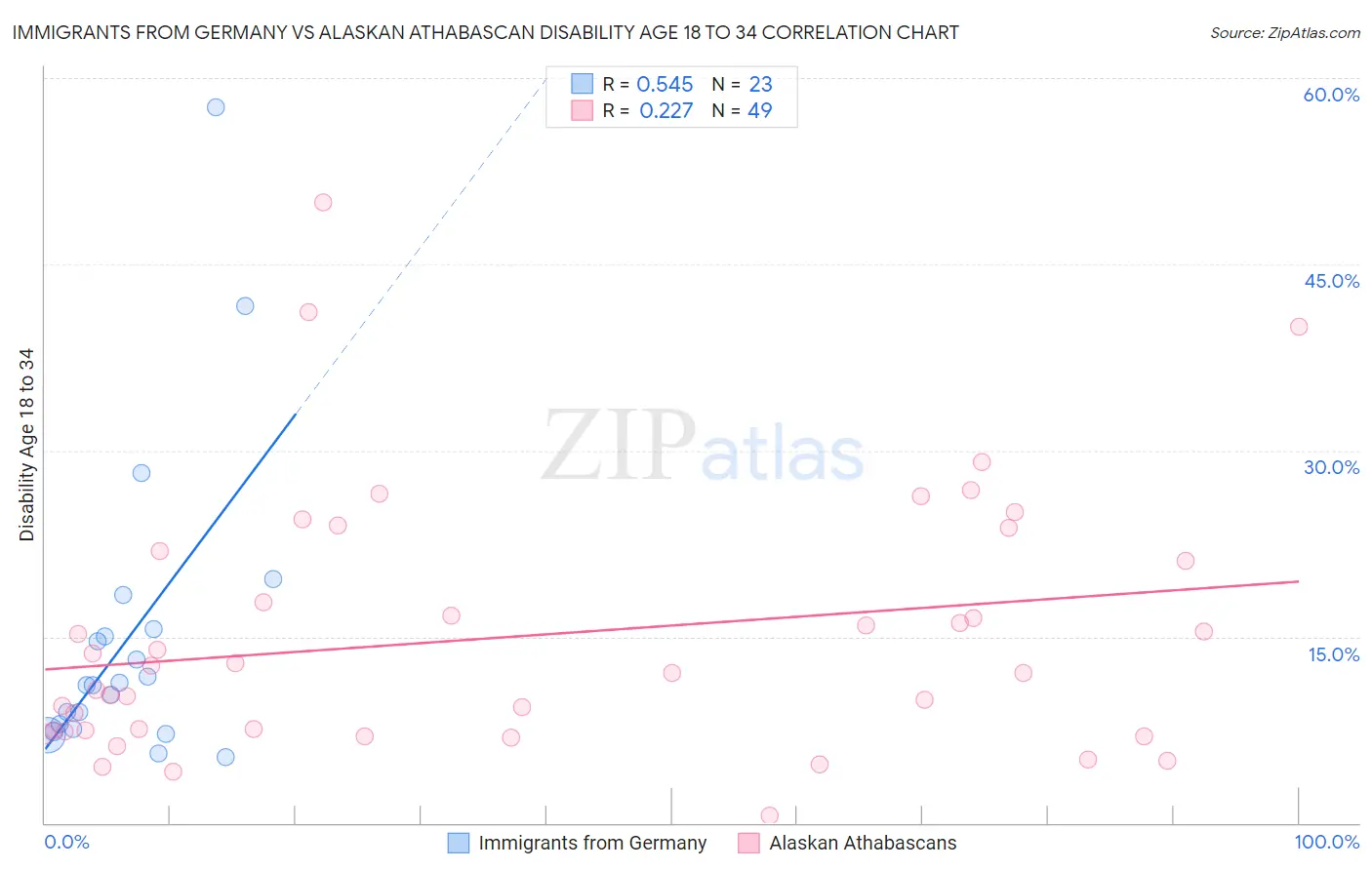 Immigrants from Germany vs Alaskan Athabascan Disability Age 18 to 34