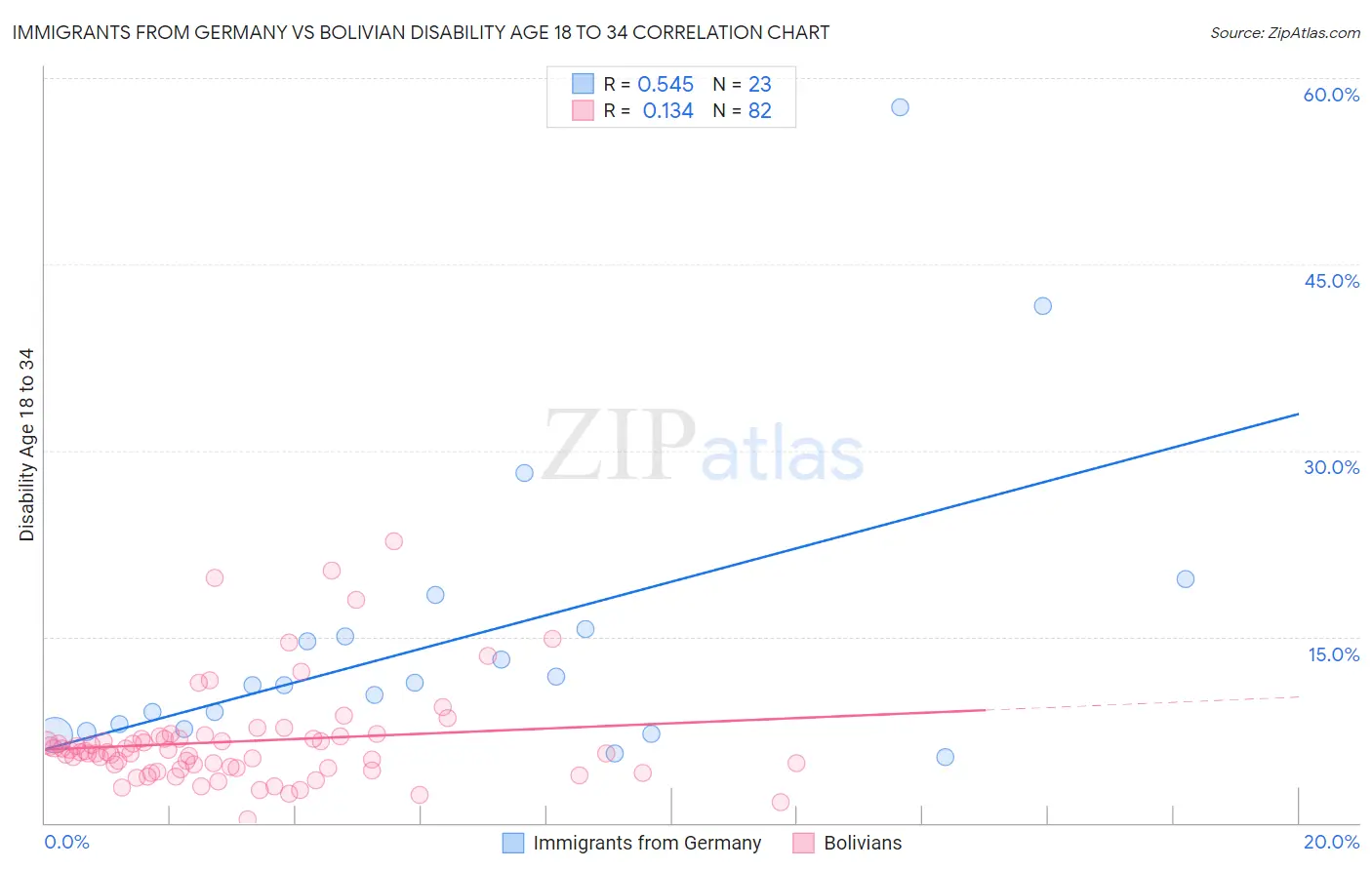 Immigrants from Germany vs Bolivian Disability Age 18 to 34