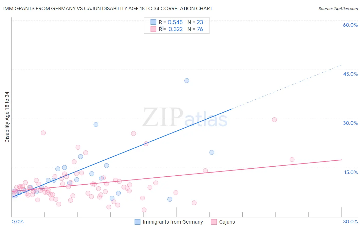 Immigrants from Germany vs Cajun Disability Age 18 to 34