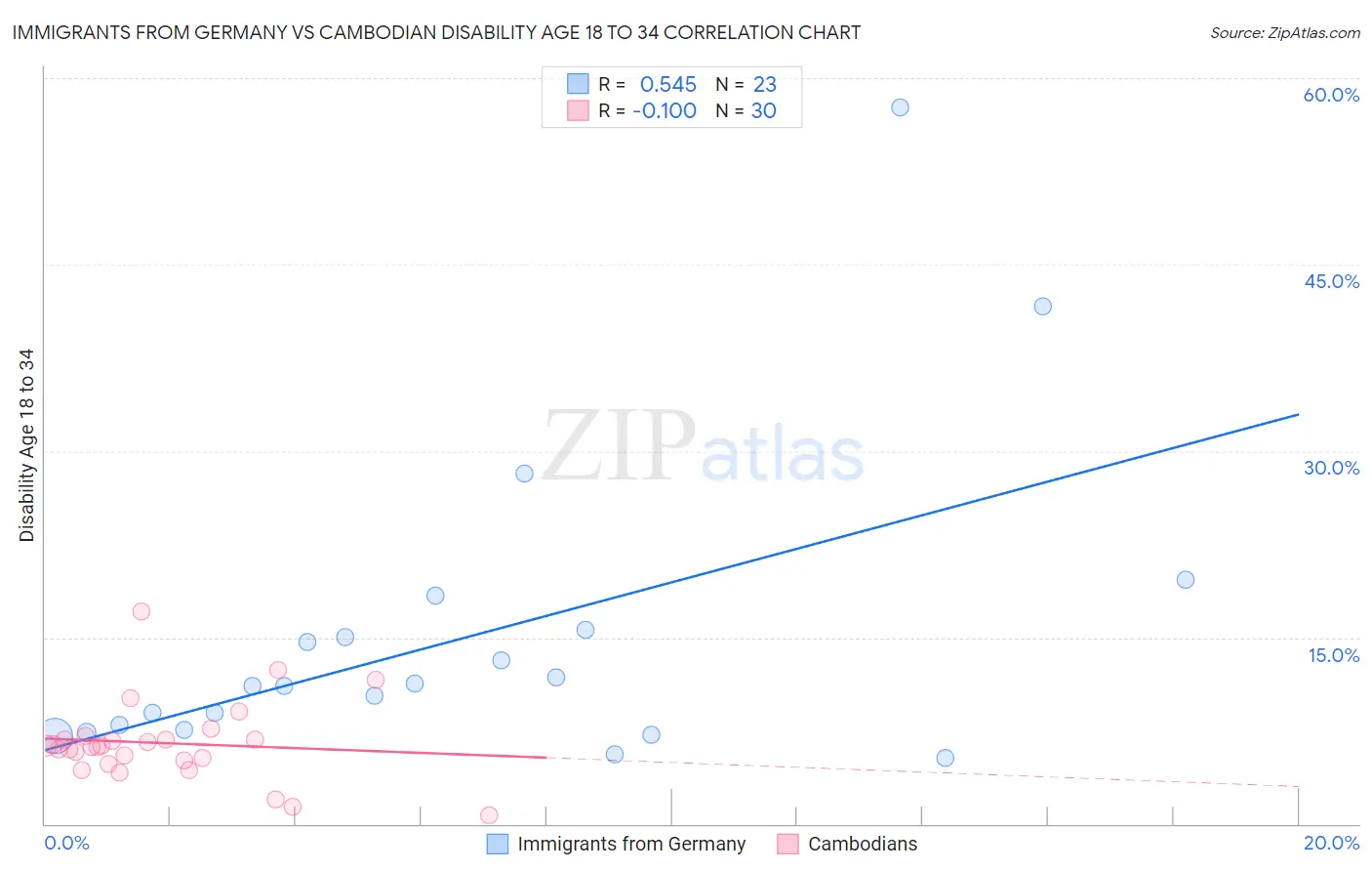 Immigrants from Germany vs Cambodian Disability Age 18 to 34