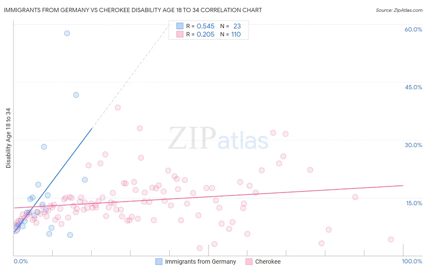 Immigrants from Germany vs Cherokee Disability Age 18 to 34