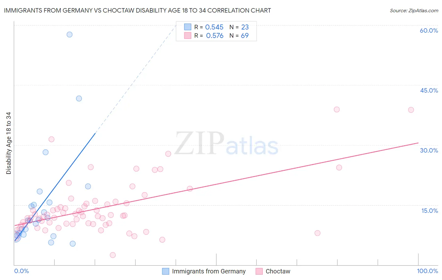 Immigrants from Germany vs Choctaw Disability Age 18 to 34