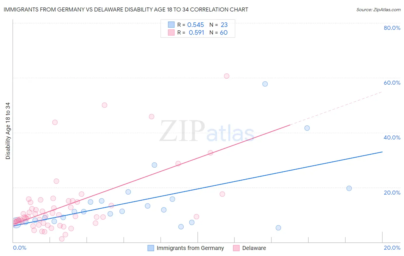 Immigrants from Germany vs Delaware Disability Age 18 to 34