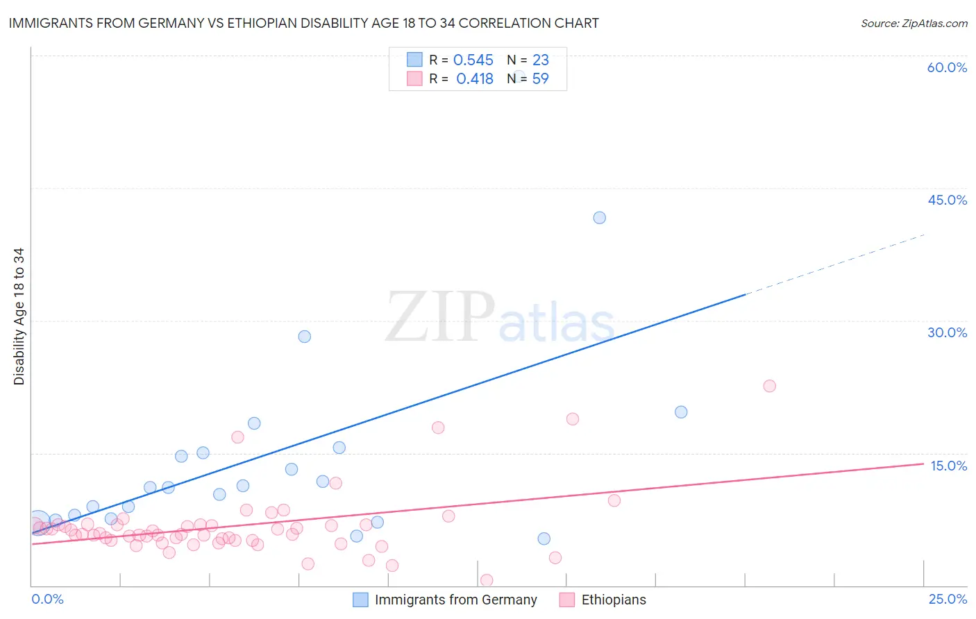 Immigrants from Germany vs Ethiopian Disability Age 18 to 34