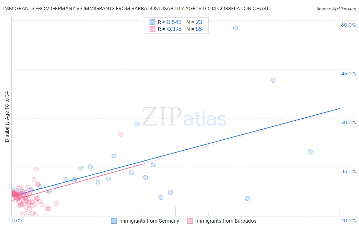 Immigrants from Germany vs Immigrants from Barbados Disability Age 18 to 34