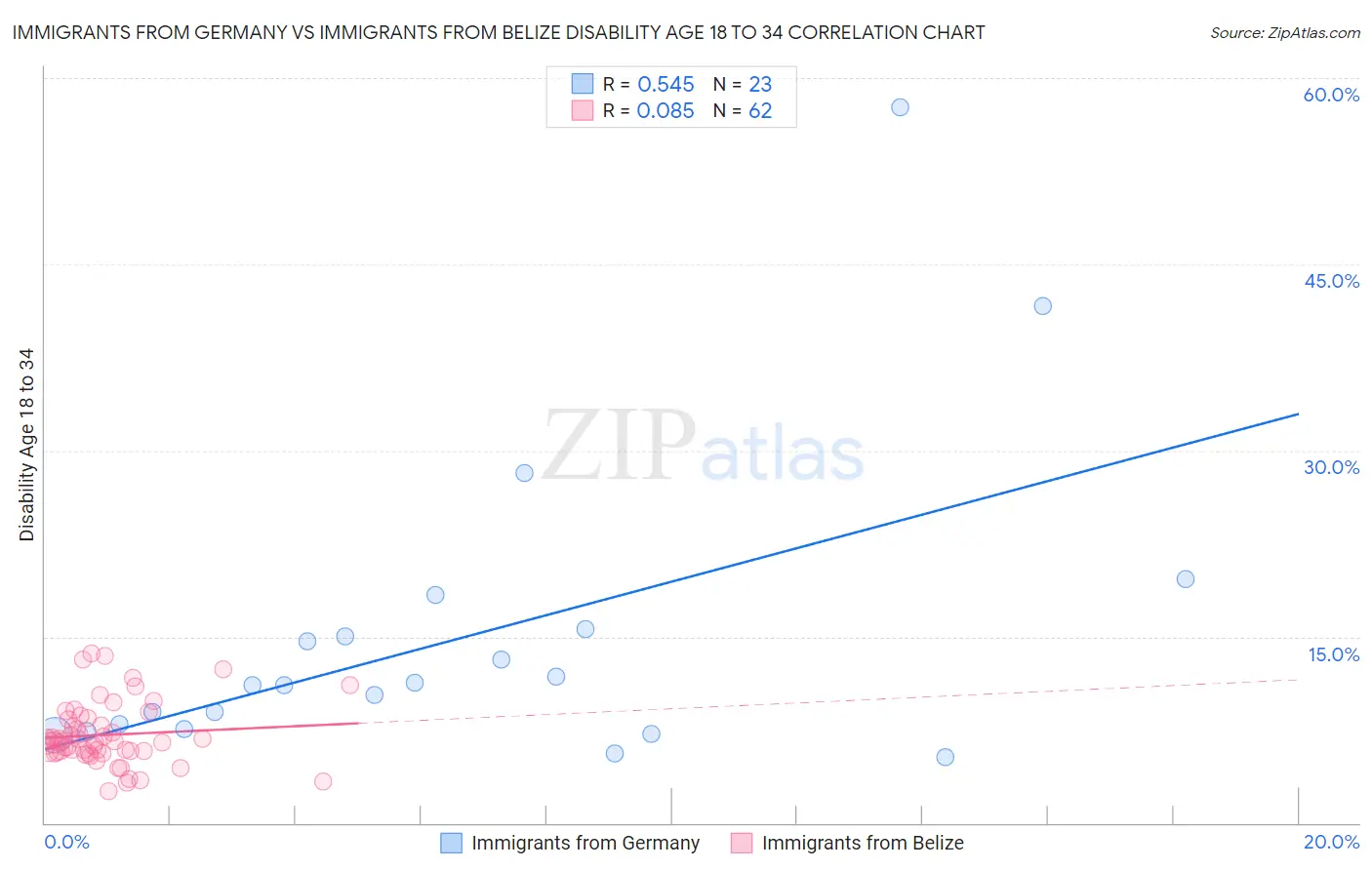 Immigrants from Germany vs Immigrants from Belize Disability Age 18 to 34