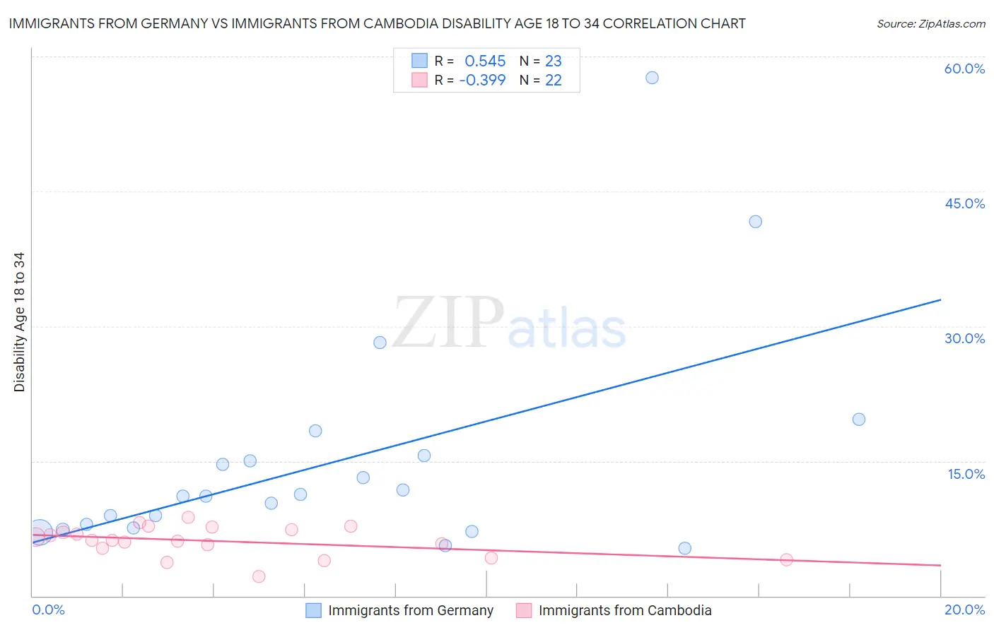 Immigrants from Germany vs Immigrants from Cambodia Disability Age 18 to 34