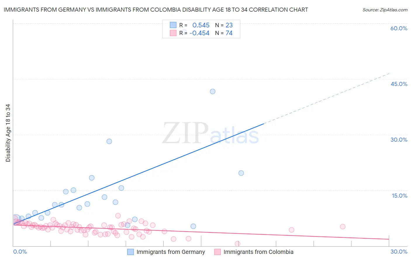 Immigrants from Germany vs Immigrants from Colombia Disability Age 18 to 34