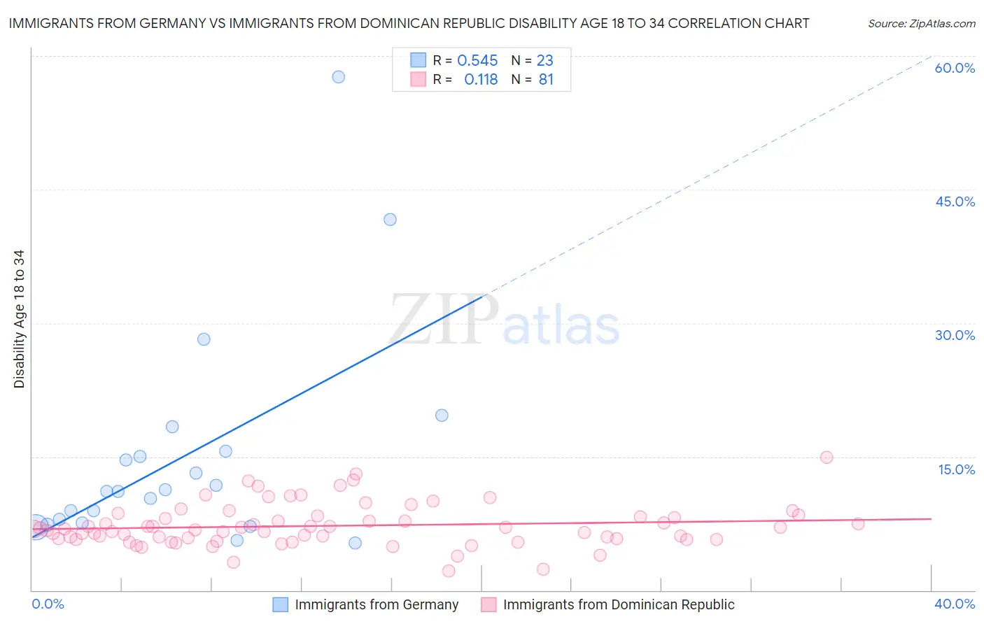 Immigrants from Germany vs Immigrants from Dominican Republic Disability Age 18 to 34