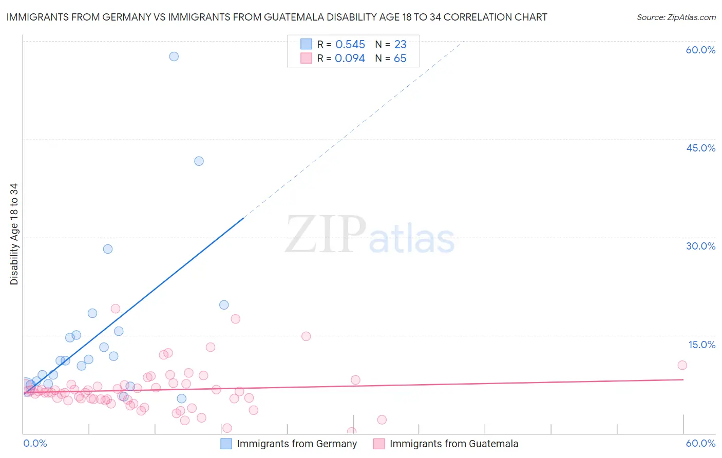 Immigrants from Germany vs Immigrants from Guatemala Disability Age 18 to 34