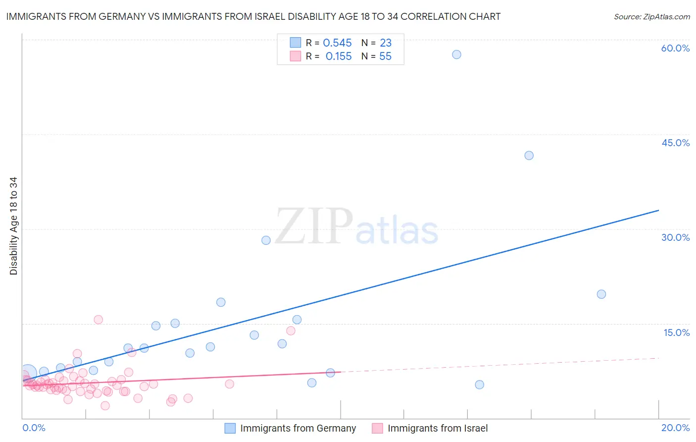 Immigrants from Germany vs Immigrants from Israel Disability Age 18 to 34