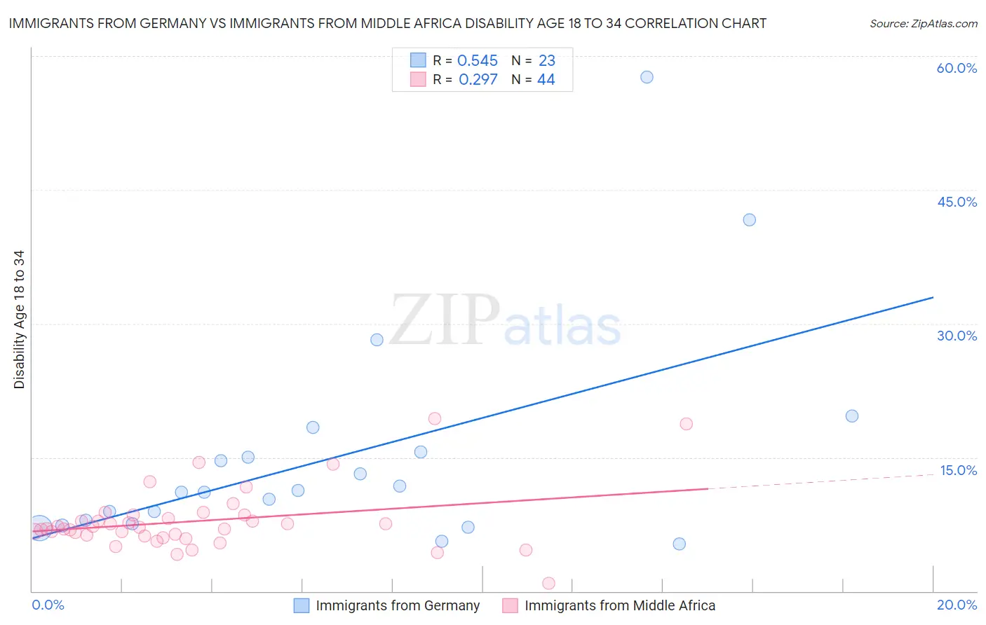 Immigrants from Germany vs Immigrants from Middle Africa Disability Age 18 to 34