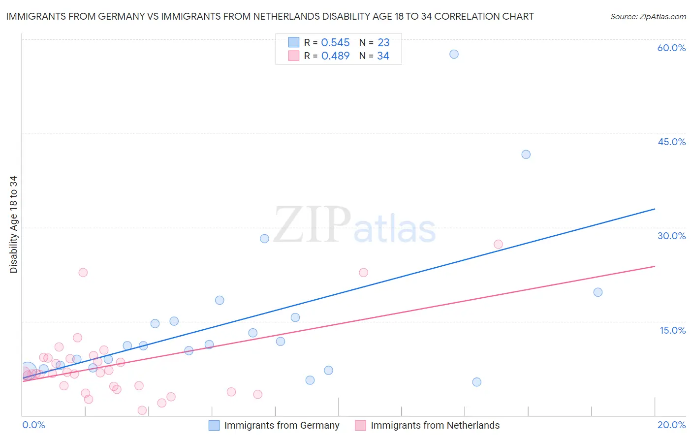 Immigrants from Germany vs Immigrants from Netherlands Disability Age 18 to 34