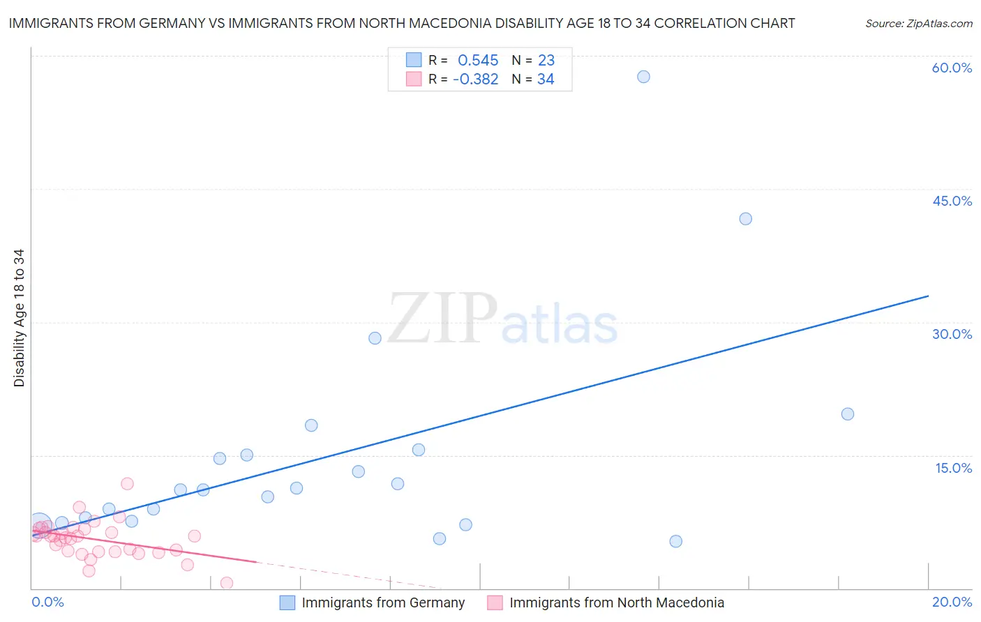 Immigrants from Germany vs Immigrants from North Macedonia Disability Age 18 to 34