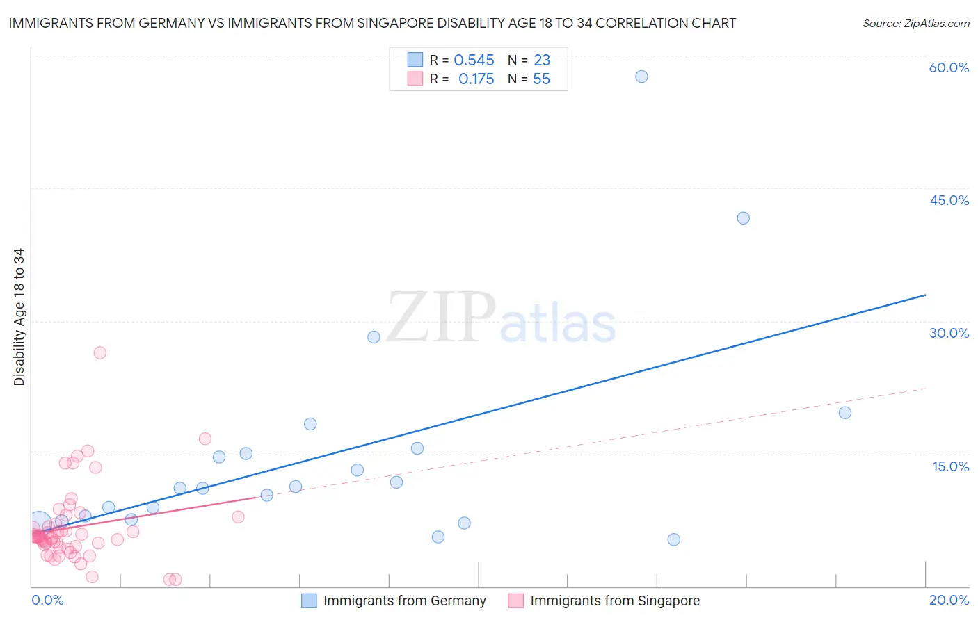 Immigrants from Germany vs Immigrants from Singapore Disability Age 18 to 34