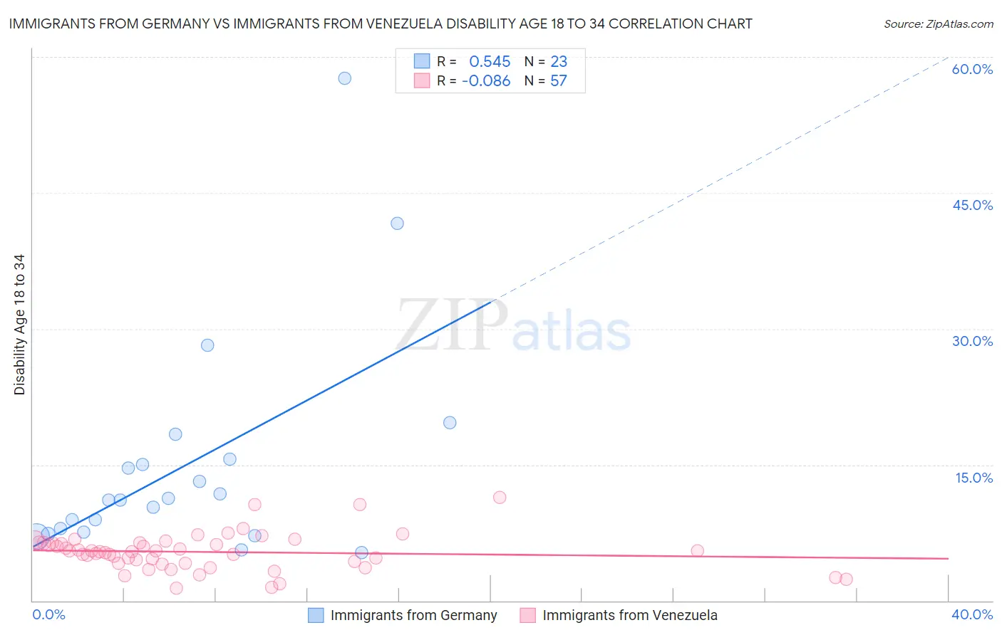 Immigrants from Germany vs Immigrants from Venezuela Disability Age 18 to 34