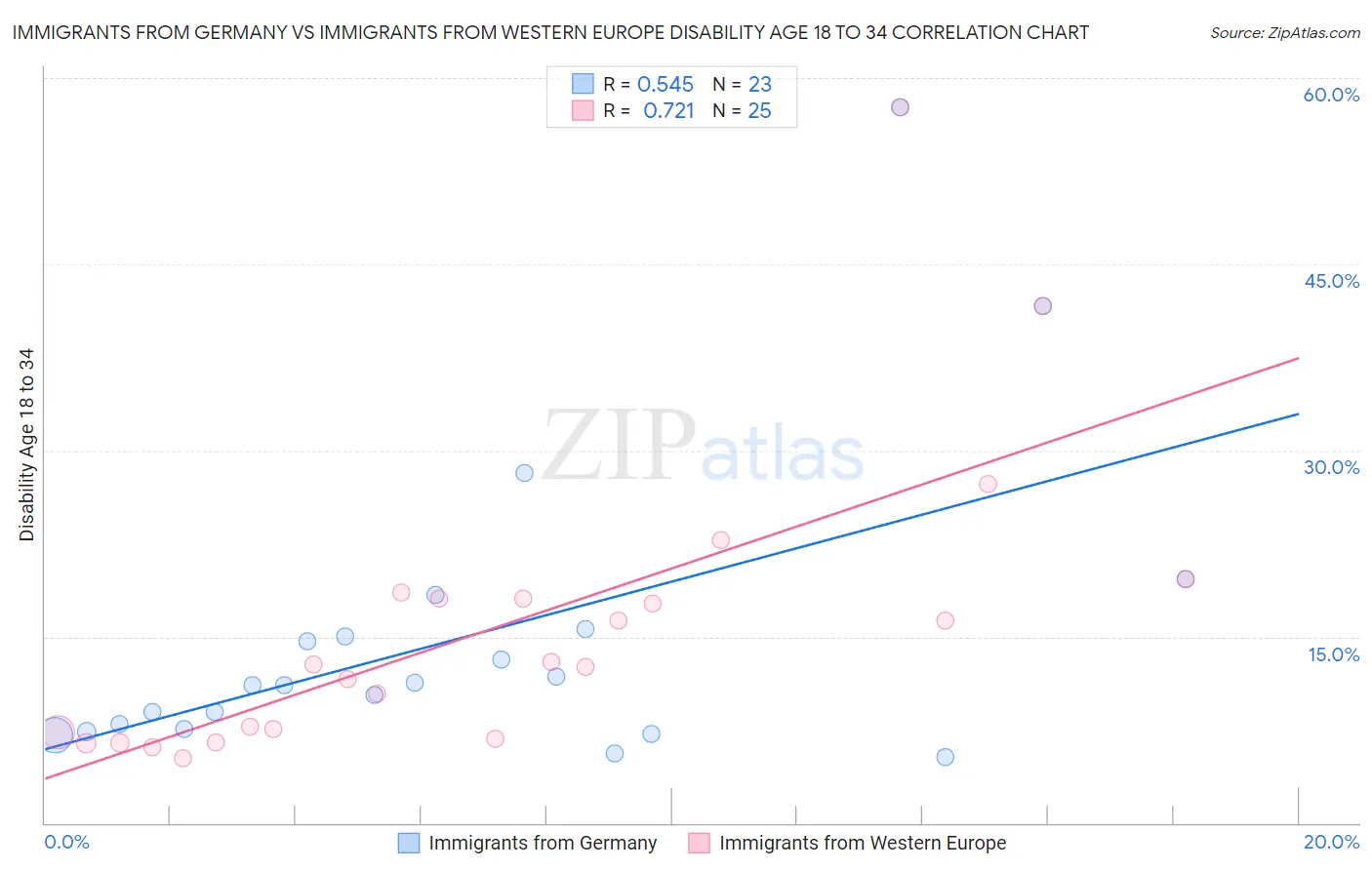 Immigrants from Germany vs Immigrants from Western Europe Disability Age 18 to 34