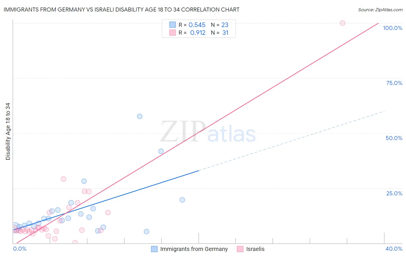 Immigrants from Germany vs Israeli Disability Age 18 to 34