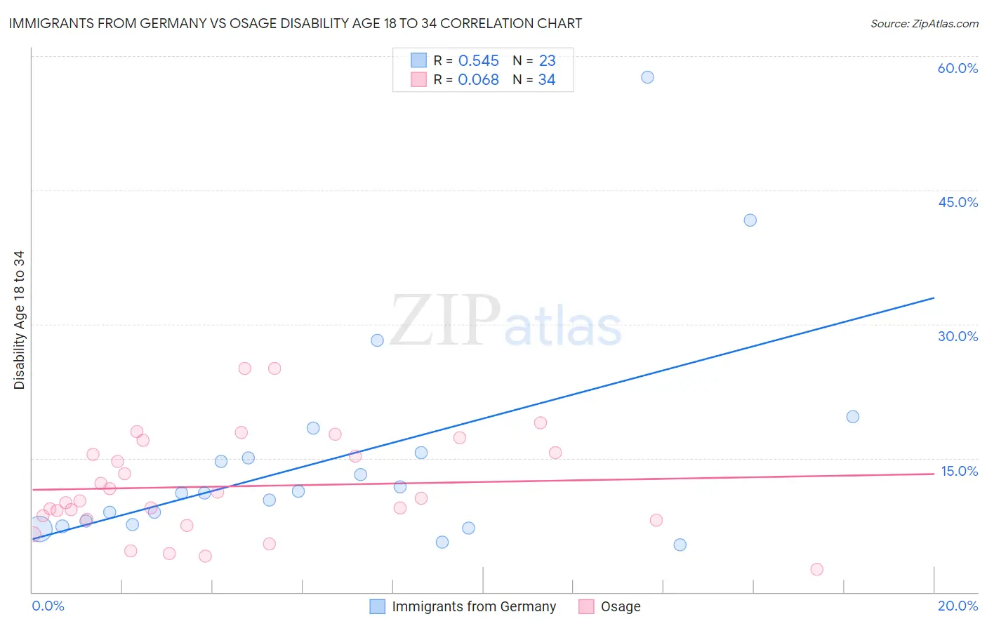 Immigrants from Germany vs Osage Disability Age 18 to 34