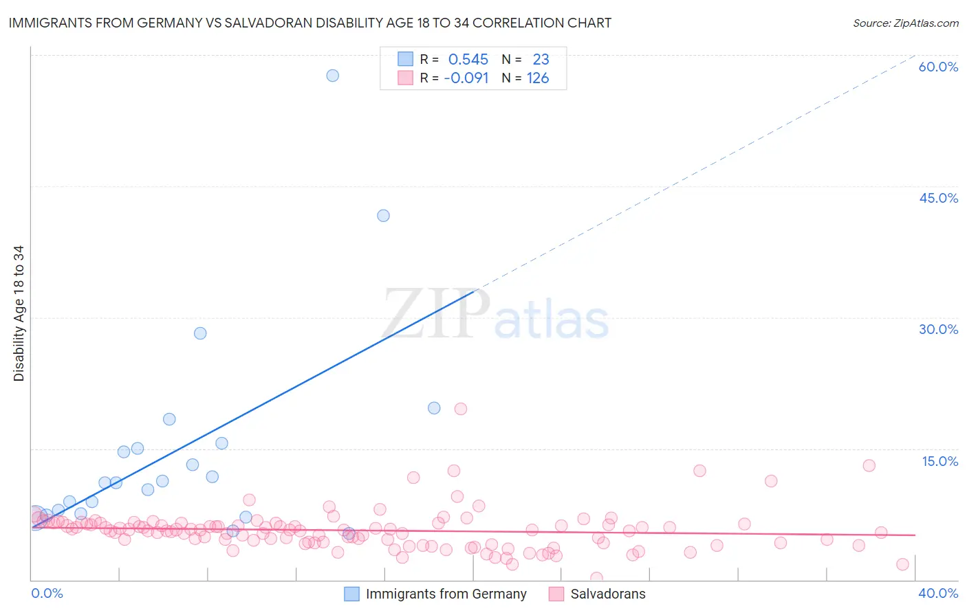 Immigrants from Germany vs Salvadoran Disability Age 18 to 34