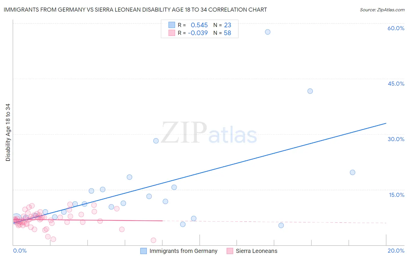 Immigrants from Germany vs Sierra Leonean Disability Age 18 to 34