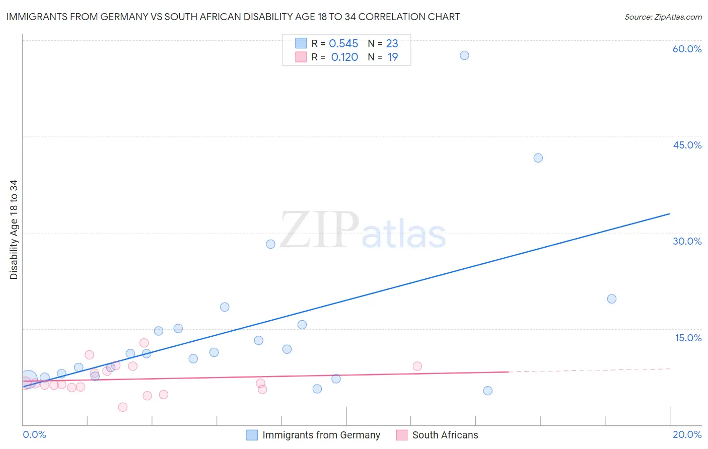 Immigrants from Germany vs South African Disability Age 18 to 34