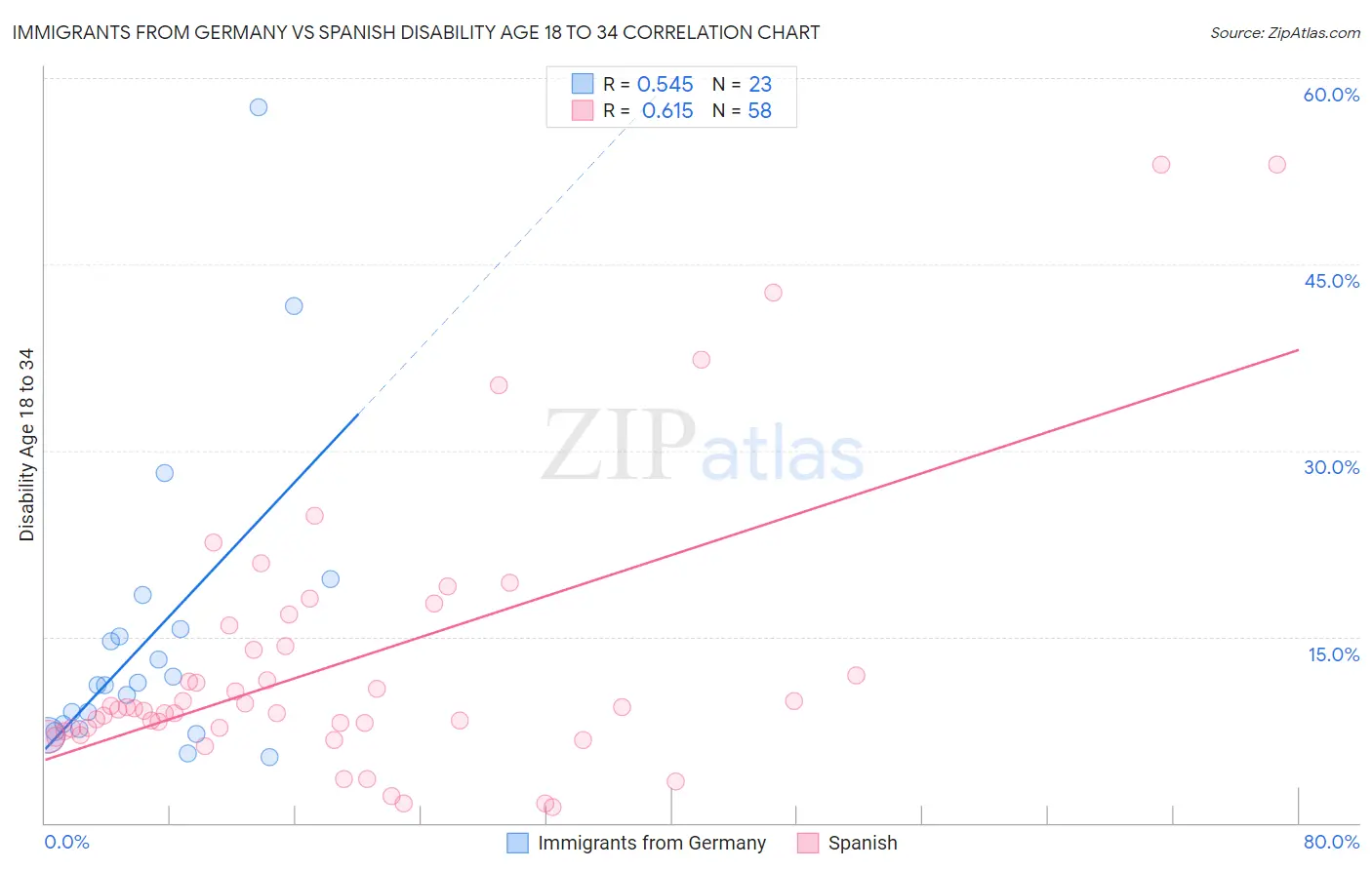 Immigrants from Germany vs Spanish Disability Age 18 to 34