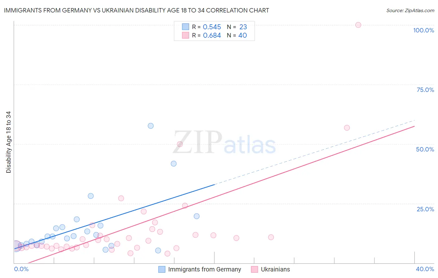 Immigrants from Germany vs Ukrainian Disability Age 18 to 34