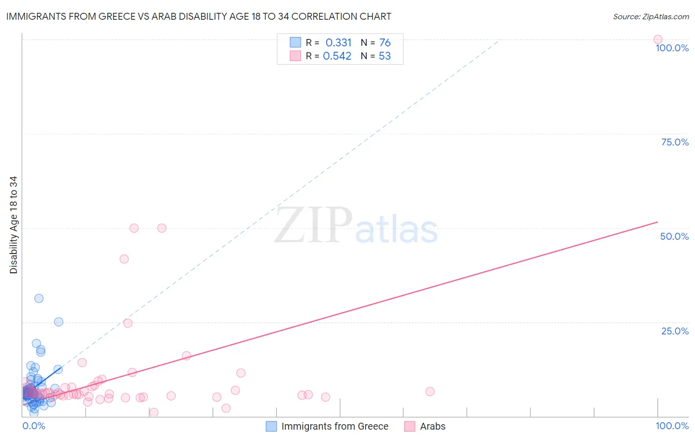 Immigrants from Greece vs Arab Disability Age 18 to 34