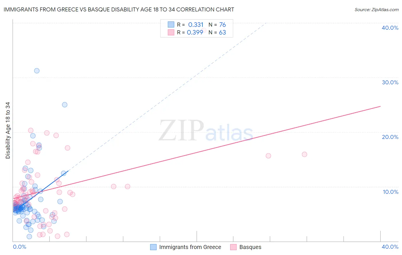 Immigrants from Greece vs Basque Disability Age 18 to 34