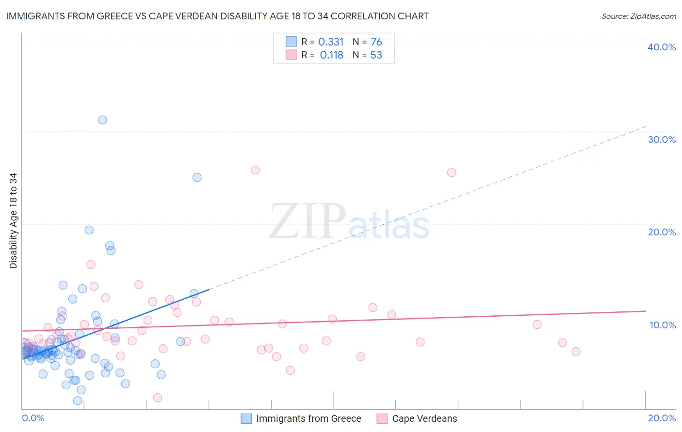 Immigrants from Greece vs Cape Verdean Disability Age 18 to 34