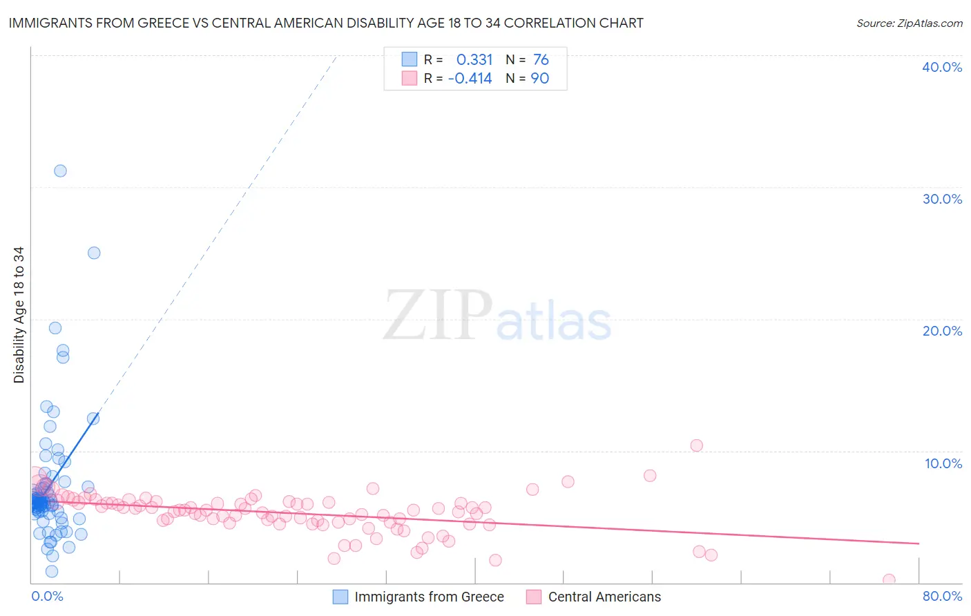 Immigrants from Greece vs Central American Disability Age 18 to 34