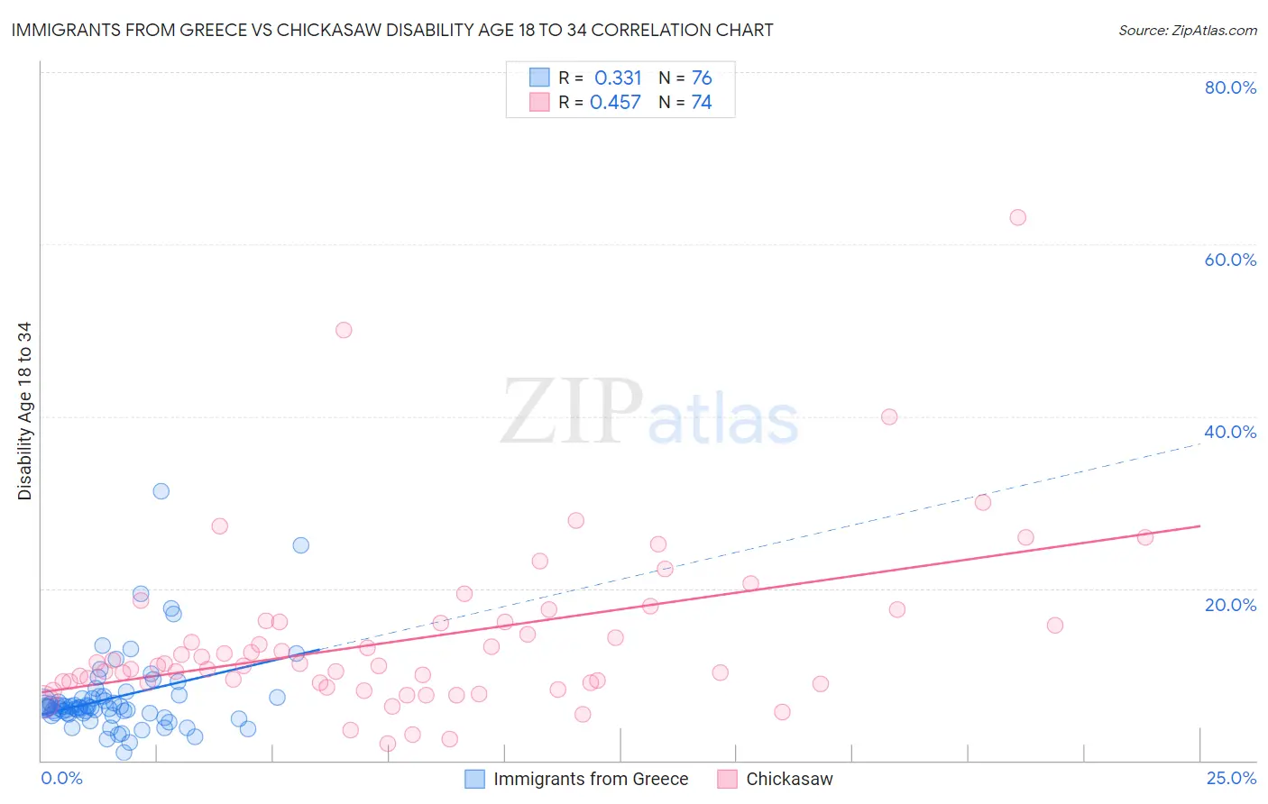 Immigrants from Greece vs Chickasaw Disability Age 18 to 34