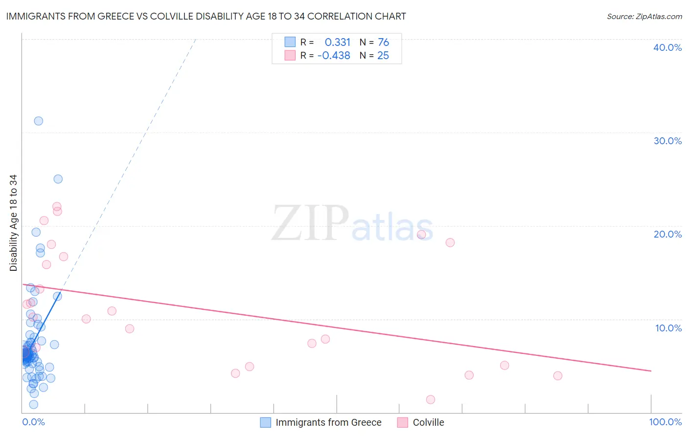 Immigrants from Greece vs Colville Disability Age 18 to 34