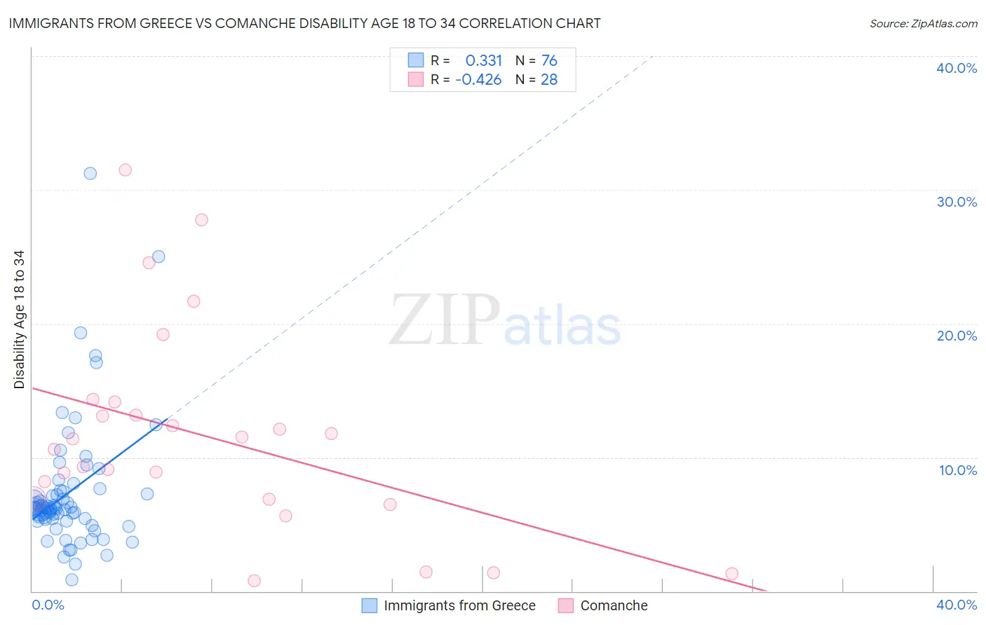 Immigrants from Greece vs Comanche Disability Age 18 to 34