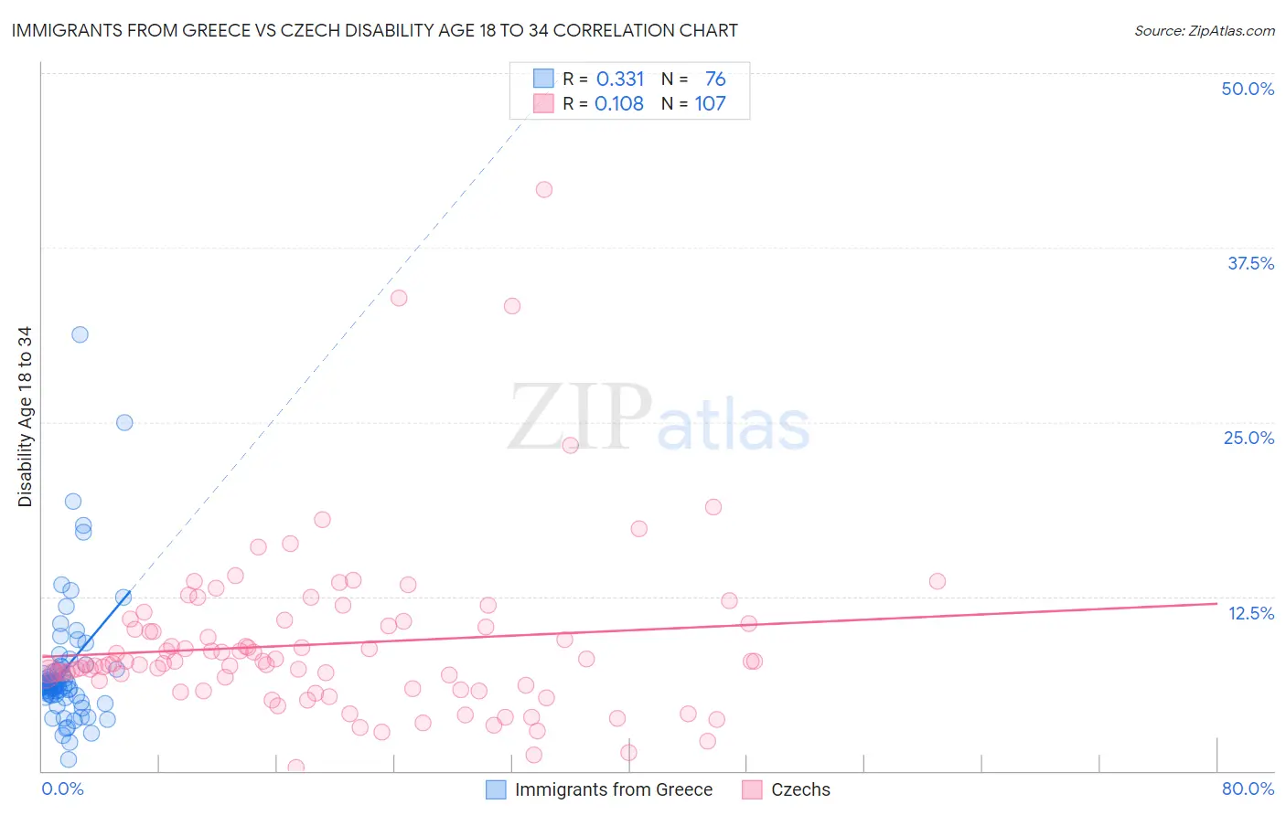 Immigrants from Greece vs Czech Disability Age 18 to 34