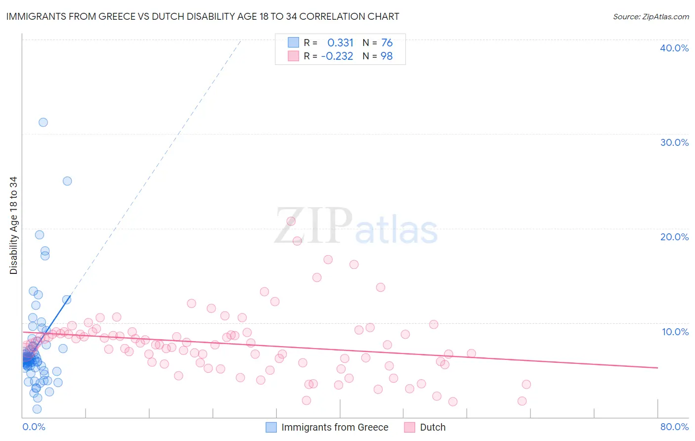 Immigrants from Greece vs Dutch Disability Age 18 to 34