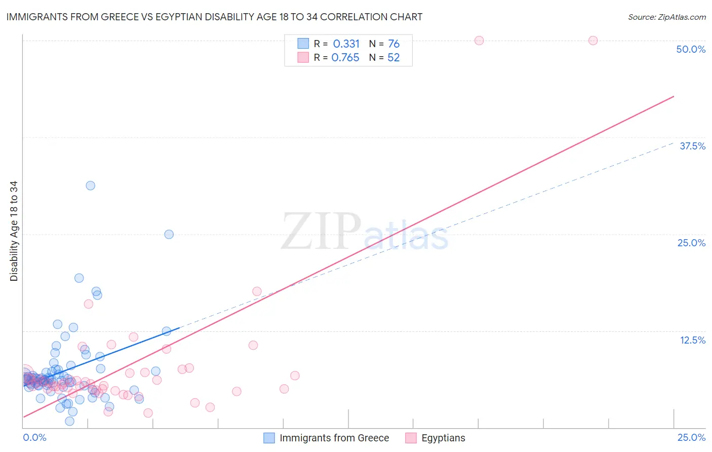 Immigrants from Greece vs Egyptian Disability Age 18 to 34