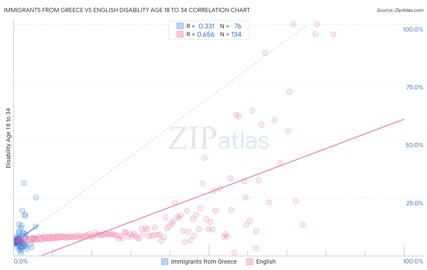 Immigrants from Greece vs English Disability Age 18 to 34