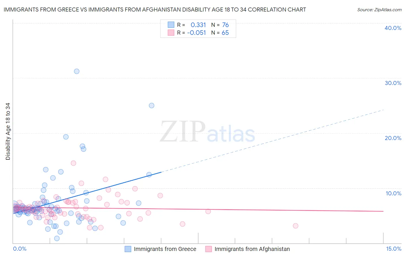 Immigrants from Greece vs Immigrants from Afghanistan Disability Age 18 to 34