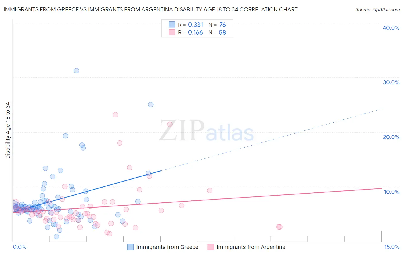 Immigrants from Greece vs Immigrants from Argentina Disability Age 18 to 34