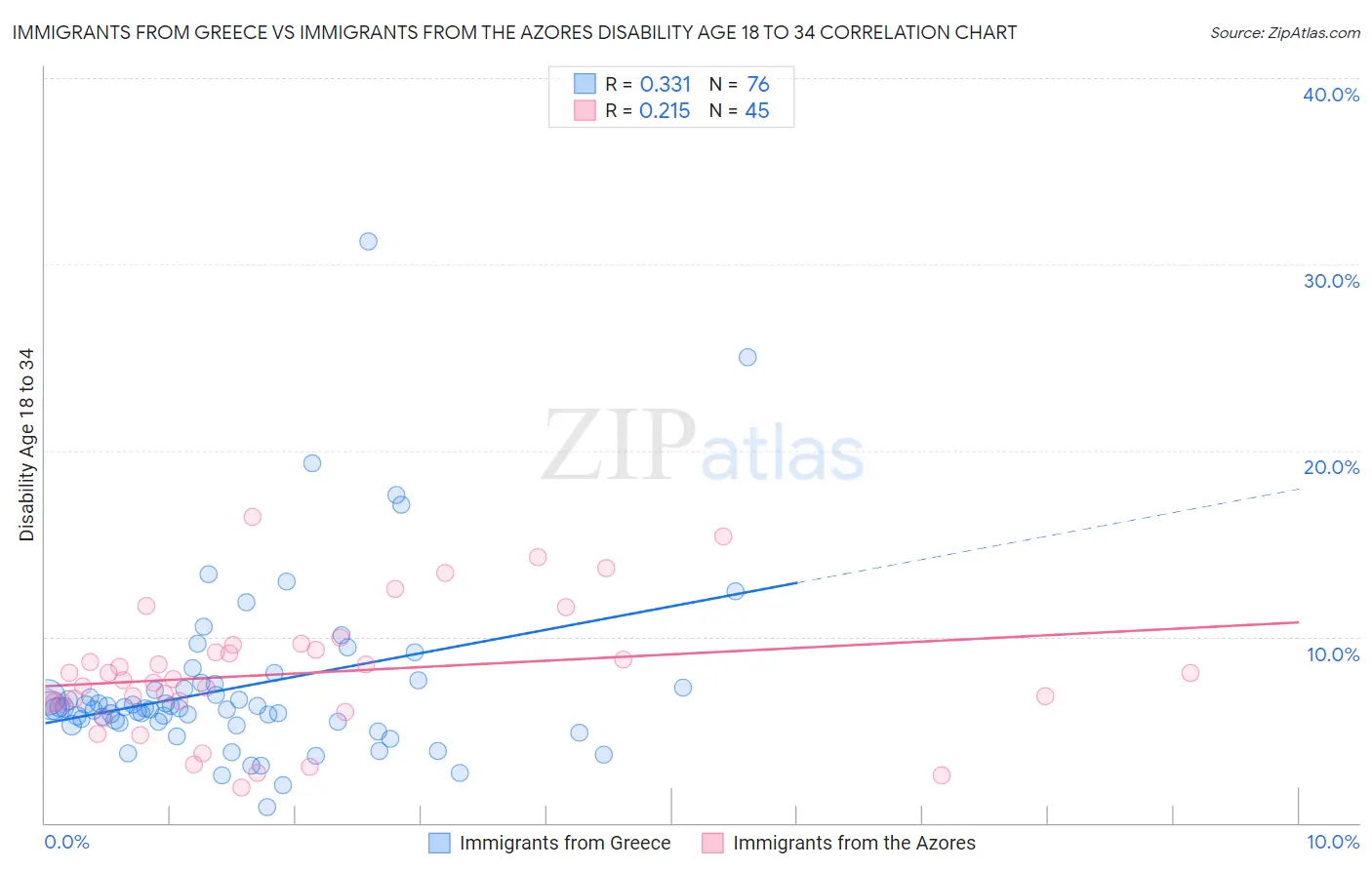 Immigrants from Greece vs Immigrants from the Azores Disability Age 18 to 34