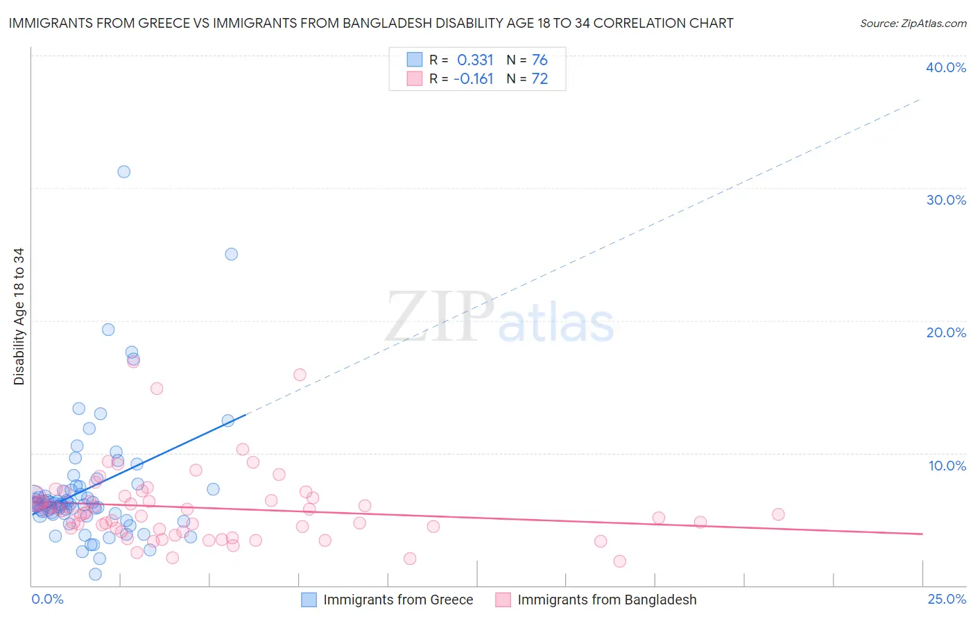 Immigrants from Greece vs Immigrants from Bangladesh Disability Age 18 to 34