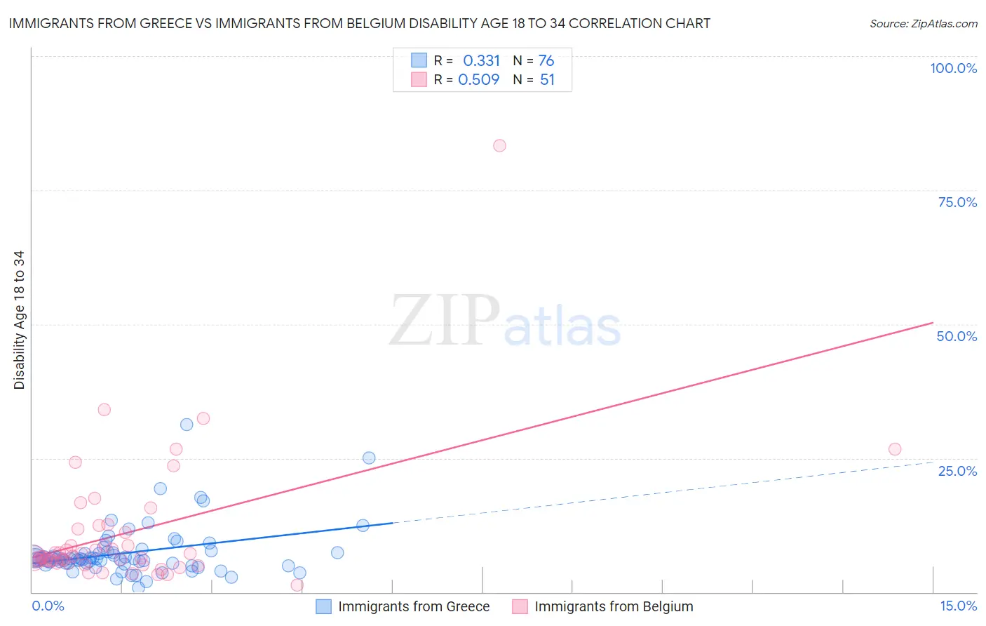 Immigrants from Greece vs Immigrants from Belgium Disability Age 18 to 34