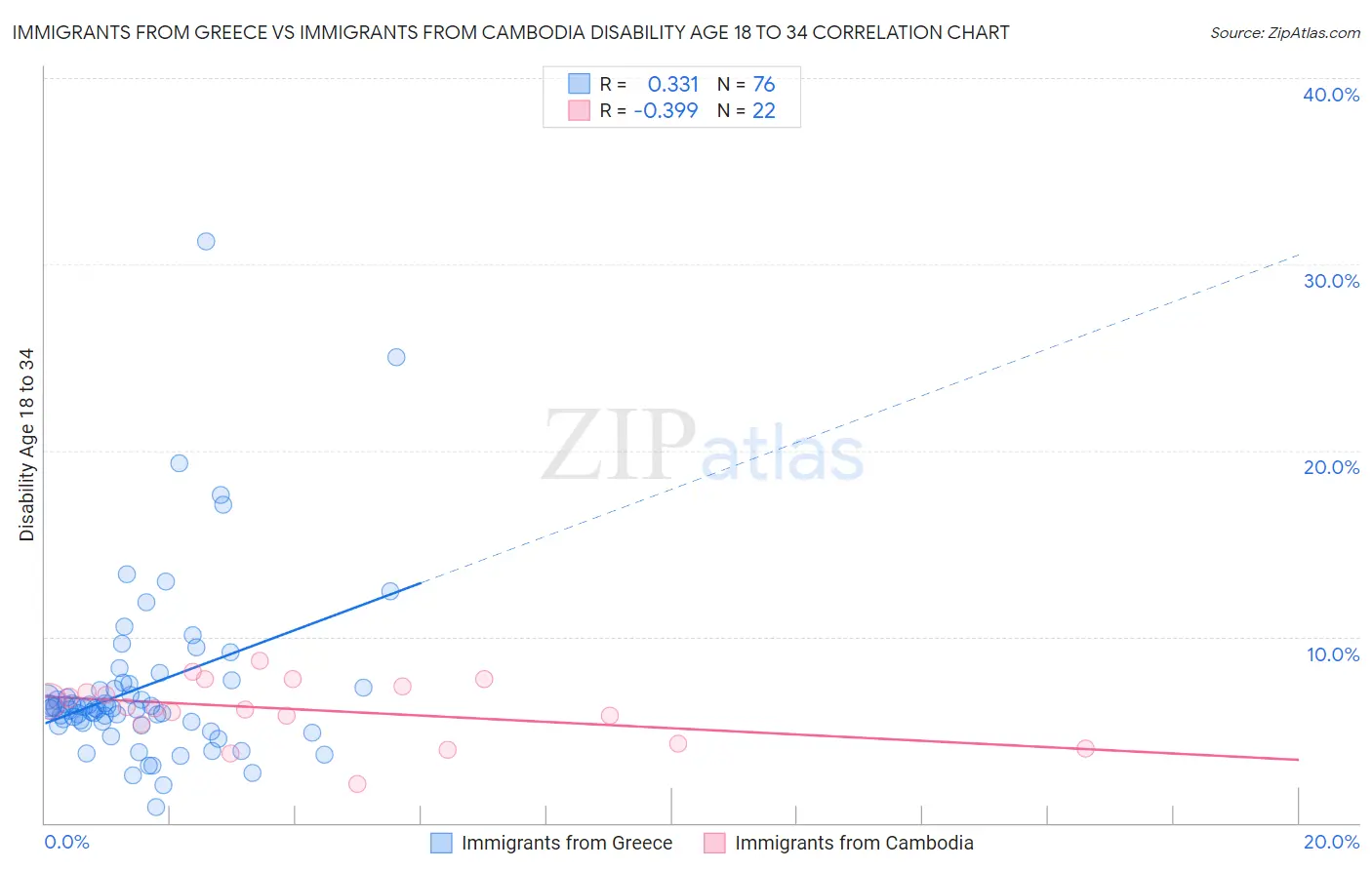 Immigrants from Greece vs Immigrants from Cambodia Disability Age 18 to 34