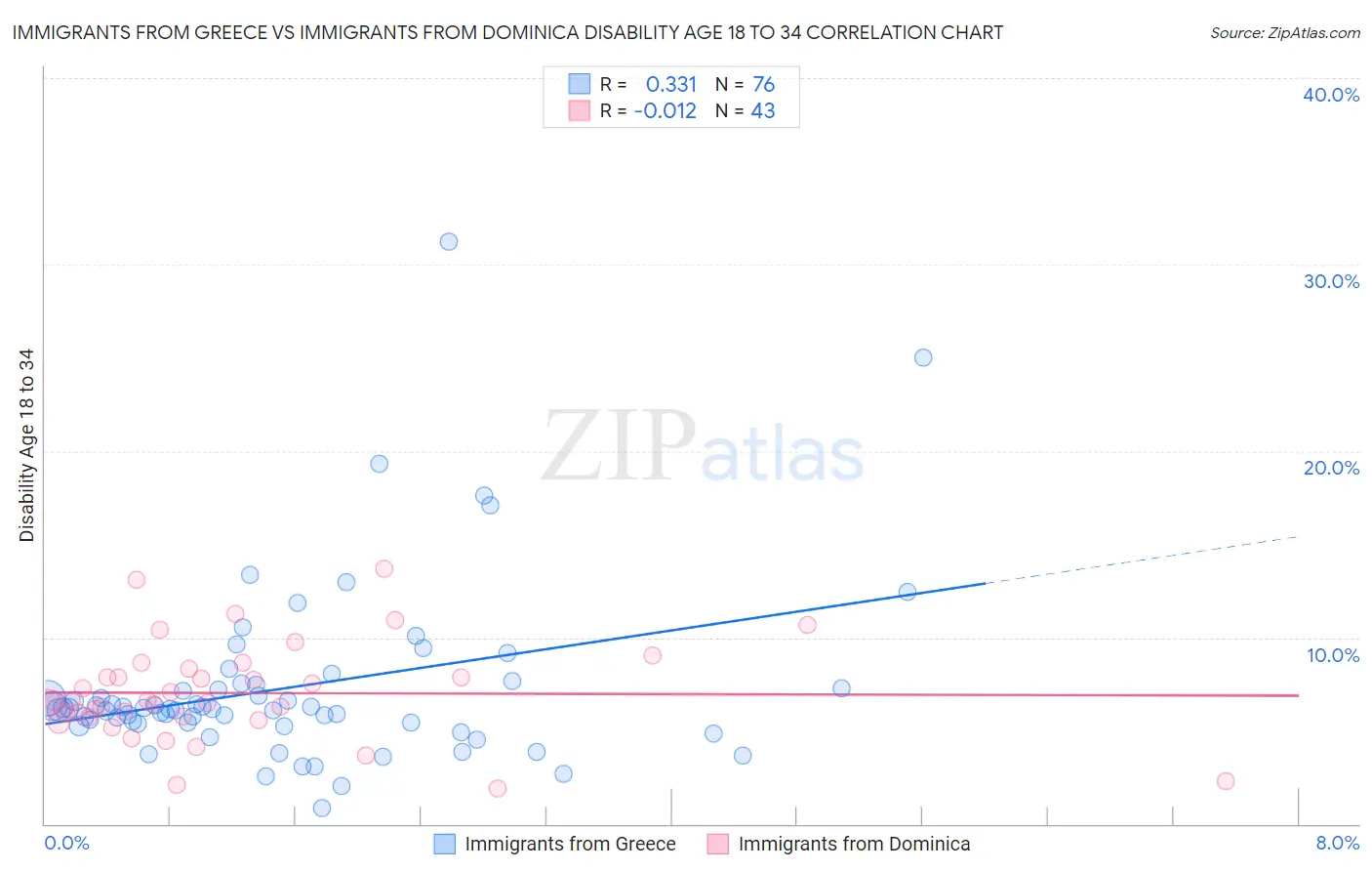 Immigrants from Greece vs Immigrants from Dominica Disability Age 18 to 34