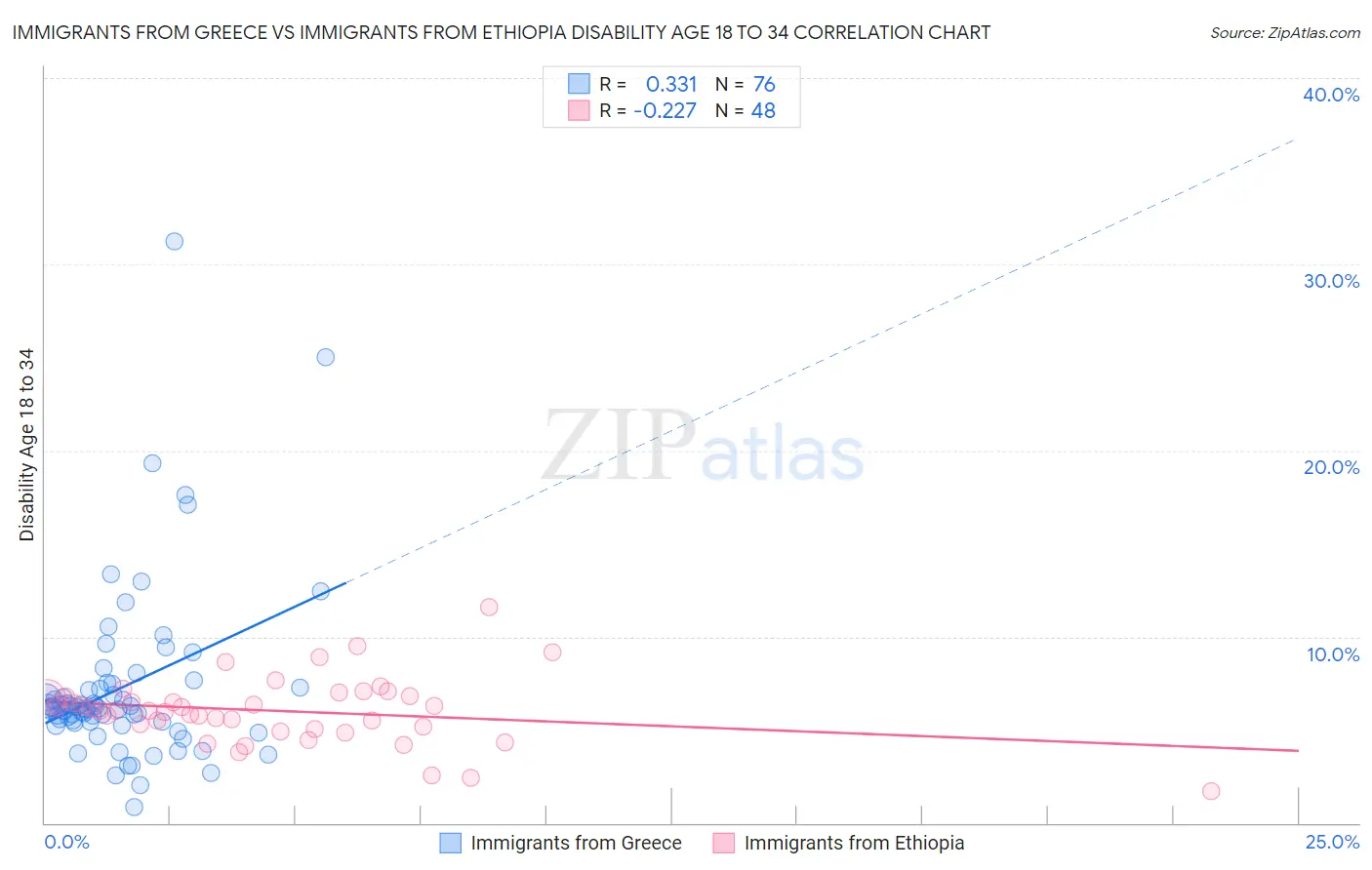 Immigrants from Greece vs Immigrants from Ethiopia Disability Age 18 to 34