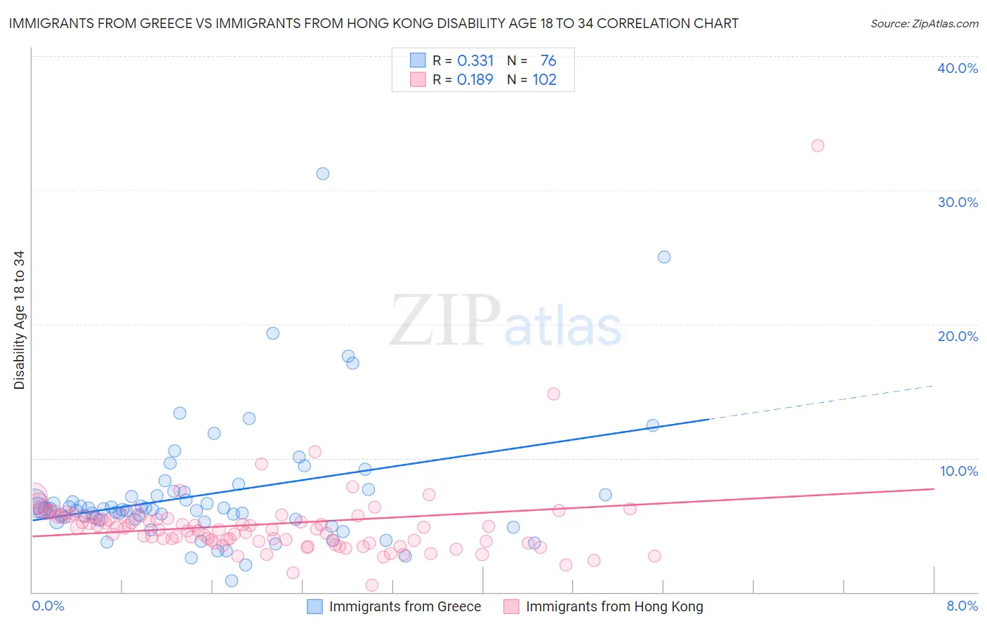 Immigrants from Greece vs Immigrants from Hong Kong Disability Age 18 to 34