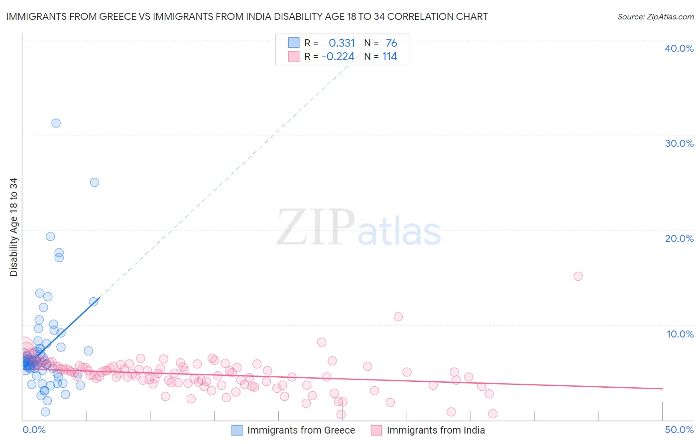 Immigrants from Greece vs Immigrants from India Disability Age 18 to 34